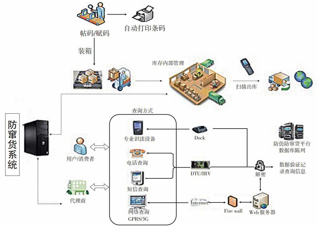 條碼防竄貨系統，產品信息追根溯源