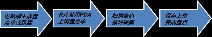 PDA條碼管理系統(tǒng)具體使用現(xiàn)場(chǎng)--倉(cāng)庫(kù)盤(pán)點(diǎn)