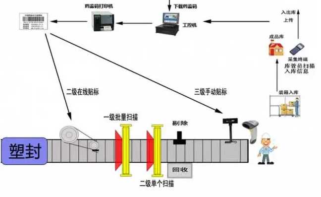 藥品電子監管碼賦碼系統建設方案流程圖