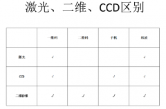 條碼掃描模塊的叫法和如何分類