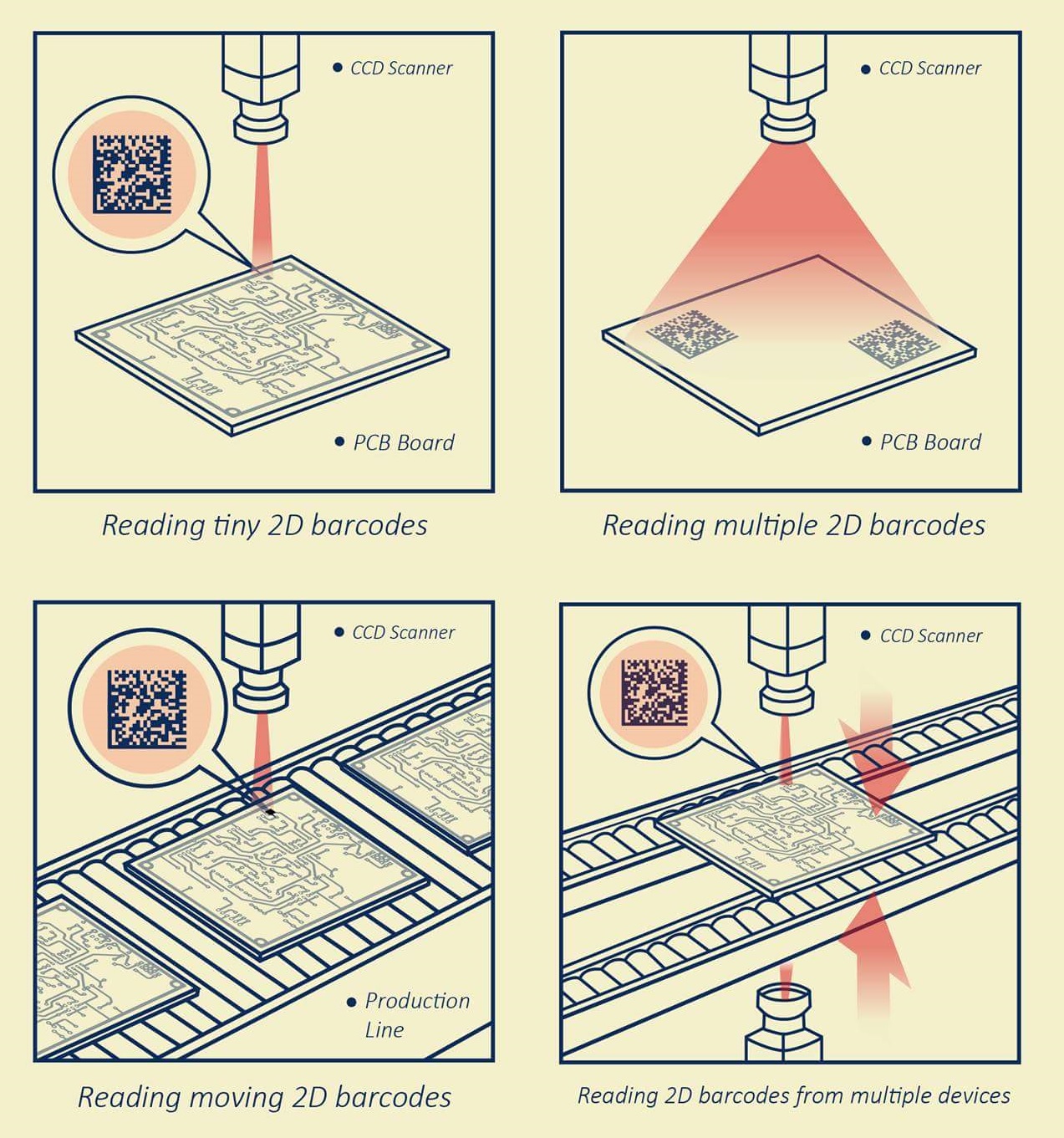 工廠自動化QR Code/DataMatrix二維條形碼掃描方案