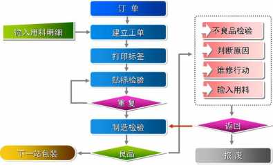 生產線條碼掃描溯源解決方案