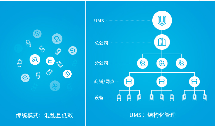 企業(yè)設(shè)備管理困難？優(yōu)博訊UMS幫你一站式管理所有設(shè)備！